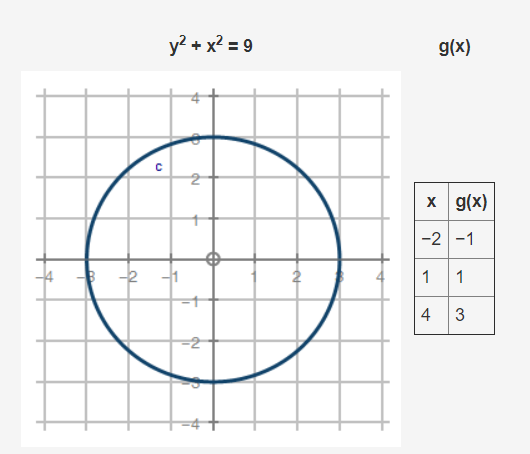 y? + x? = 9
g(x)
X g(x)
-2 -1
-2
-1
1
1
4
3.
