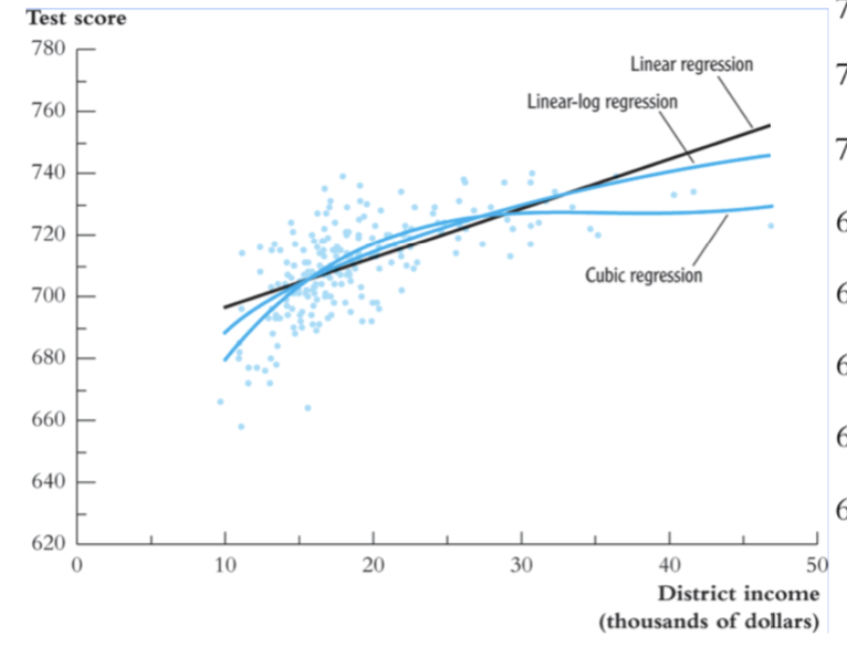 Test score
780
Linear regression
760
Linear-log regression
740
6
720
Cubic regression
700
680
660
640
620
10
20
30
40
50
District income
(thousands of dollars)
