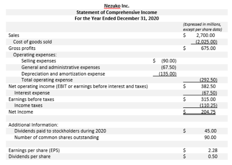 Nezuko Inc.
Statement of Comprehensive Income
For the Year Ended December 31, 2020
(Expressed in millions,
except per share data)
2,700.00
(2,025.00)
675.00
Sales
Cost of goods sold
Gross profits
Operating expenses:
Selling expenses
General and administrative expenses
$ (90.00)
(67.50)
(135.00)
Depreciation and amortization expense
Total operating expense
Net operating income (EBIT or earnings before interest and taxes)
Interest expense
Earnings before taxes
(292.50)
382.50
(67.50)
315.00
(110.25)
204.75
Income taxes
Net Income
Additional Information:
Dividends paid to stockholders during 2020
Number of common shares outstanding
45.00
90.00
Earnings per share (EPS)
Dividends per share
2.28
0.50
%24
