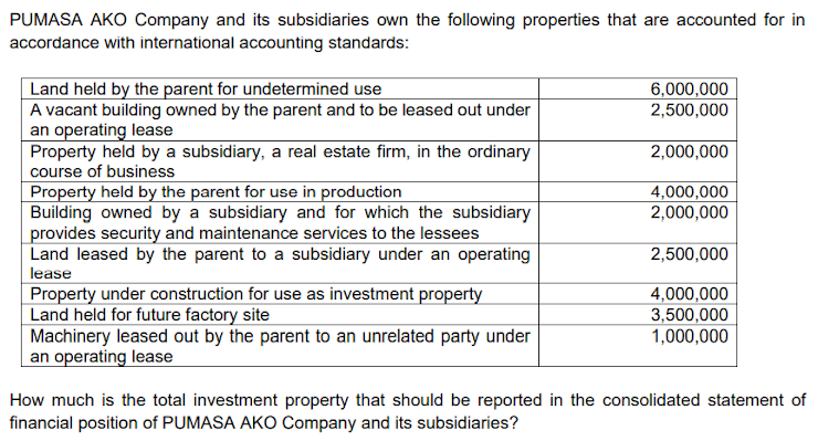 PUMASA AKO Company and its subsidiaries own the following properties that are accounted for in
accordance with international accounting standards:
Land held by the parent for undetermined use
A vacant building owned by the parent and to be leased out under
an operating lease
Property held by a subsidiary, a real estate firm, in the ordinary
course of business
Property held by the parent for use in production
Building owned by a subsidiary and for which the subsidiary
provides security and maintenance services to the lessees
Land leased by the parent to a subsidiary under an operating
lease
Property under construction for use as investment property
Land held for future factory site
Machinery leased out by the parent to an unrelated party under
an operating lease
6,000,000
2,500,000
2,000,000
4,000,000
2,000,000
2,500,000
4,000,000
3,500,000
1,000,000
How much is the total investment property that should be reported in the consolidated statement of
financial position of PUMASA AKO Company and its subsidiaries?
