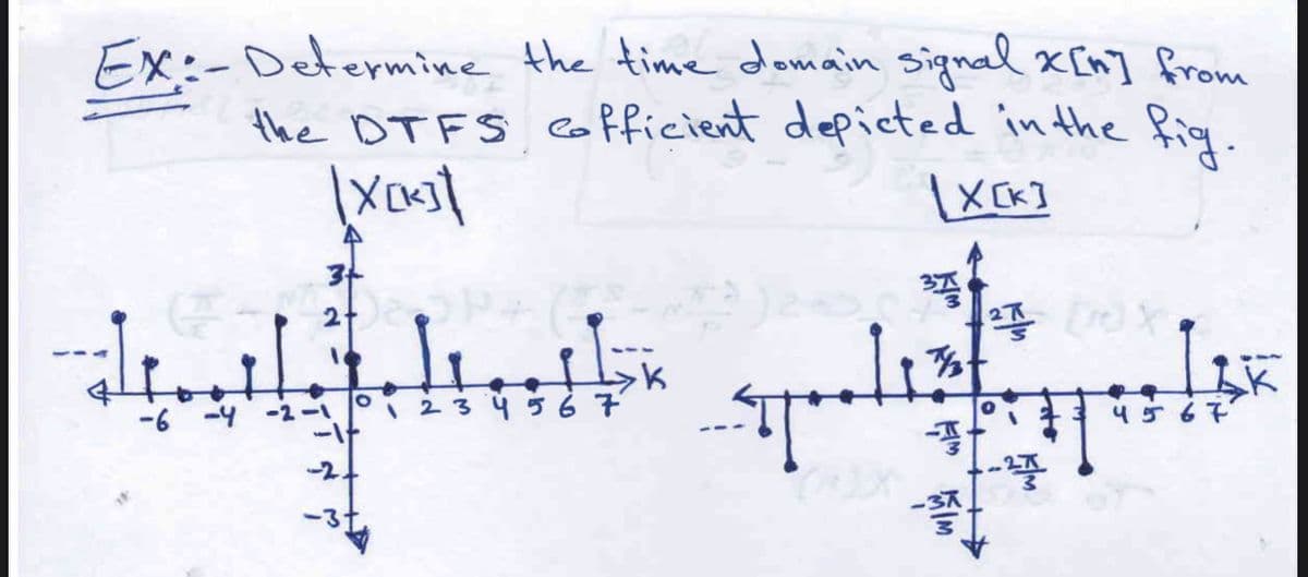 Ex:-Determine the time domain signal x [n] from
the DT FS Cofficient depicted in the ļig
\ X[K]
34
2
-6 -4 -2-
\ 234567
-2.
