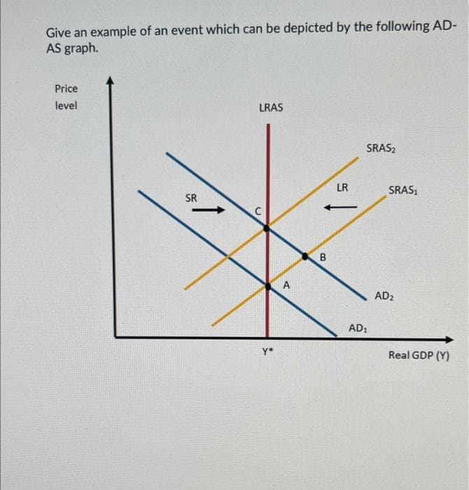 Give an example of an event which can be depicted by the following AD-
AS graph.
Price
level
SR
1
LRAS
C
Y*
A
B
LR
SRAS₂
AD₁
SRAS₁
AD₂
Real GDP (Y)