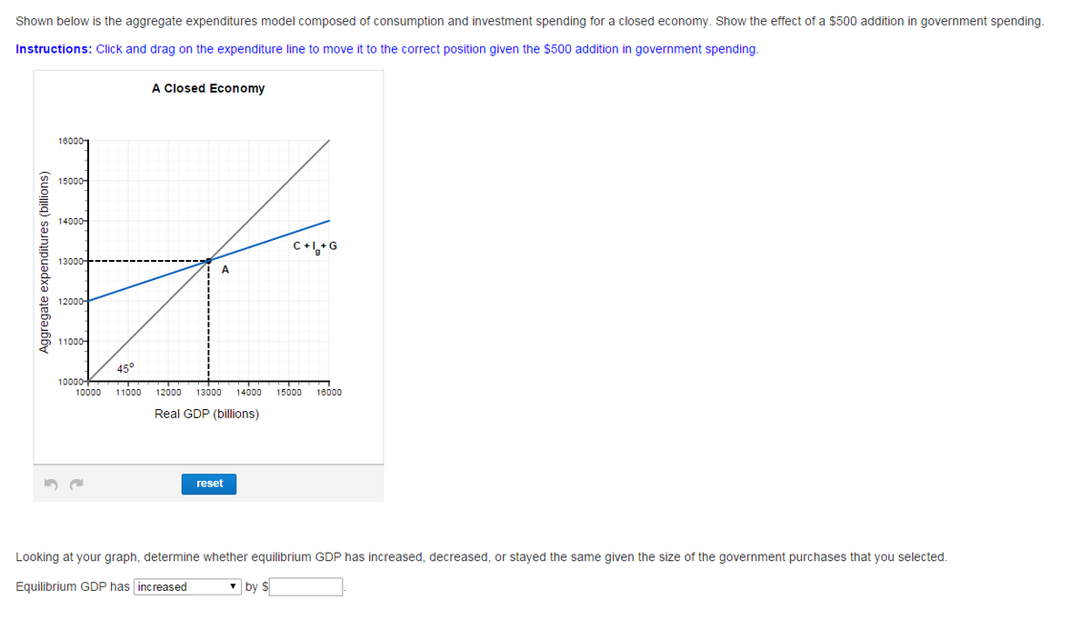 ### Aggregate Expenditures Model: Closed Economy

**Overview:**
The diagram presented is an aggregate expenditures model, illustrating the relationship between consumption, investment spending, government spending, and real GDP within a closed economy. This model is designed to showcase the effect of a $500 increase in government spending.

**Instructions:**
Click and drag on the expenditure line to adjust it to the correct position reflective of the $500 addition in government spending.

**Graph Explanation:**

#### Diagram Details:
- **Title:** A Closed Economy
- **Y-Axis:** Aggregate Expenditures (billions)
  - Scale: Ranges from 10,000 to 18,000 billion dollars.
- **X-Axis:** Real GDP (billions)
  - Scale: Ranges from 10,000 to 16,000 billion dollars.
  - Labeled points for Real GDP include 13,080 and 13,500.
- **Lines:**
  - **45° Line:** The gray line represents the point where aggregate expenditures equal real GDP.
  - **Initial Expenditure Line (C + I_g + G):** The blue line represents the initial expenditure level.
- **Intersection Point:** 
  - The initial equilibrium point (A) is located where the blue line intersects the 45° line near a Real GDP of 13,000 billion dollars and aggregate expenditures of about 13,200 billion dollars.

**Interactive Element:**
- Click and drag the blue expenditure line to reflect the $500 increase in government spending.

**Instruction Follow-up:**
Looking at your adjusted graph, determine whether the equilibrium GDP has increased, decreased, or stayed the same given the size of the government purchases that you selected.

Equilibrium GDP has ________ by $________.

---

By following these instructions and understanding the graph's components, users can visually grasp the impact of government spending on aggregate expenditures and the resulting changes in equilibrium GDP within a closed economy.