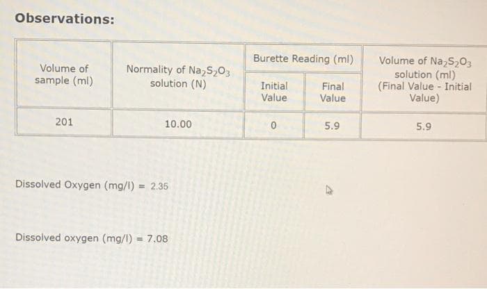 Observations:
Burette Reading (ml)
Volume of Na,S,03
solution (ml)
(Final Value - Initial
Value)
Volume of
Normality of Na,S,03
solution (N)
sample (ml)
Initial
Final
Value
Value
201
10.00
5.9
5.9
Dissolved Oxygen (mg/l) = 2.35
Dissolved oxygen (mg/l) = 7.08
%3D
