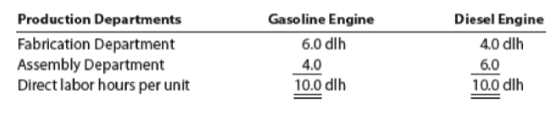 Production Departments
Gasoline Engine
Diesel Engine
Fabrication Department
Assembly Department
Direct labor hours per unit
6.0 dlh
4.0 dlh
4.0
6.0
10.0 dlh
10.0 dlh
