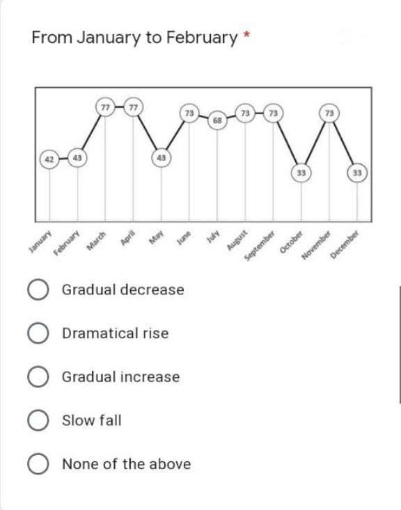 From January to February *
January
43
February
77 77
March
April
43
May
Slow fall
Dramatical rise
O Gradual decrease
73
June
O Gradual increase
O None of the above
July
73 73
August
September
33
October
73
November
33
December