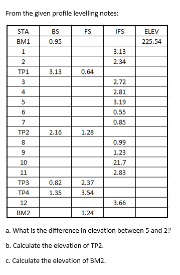 From the given profile levelling notes:
STA
BS
FS
IFS
ELEV
BM1
0.95
225.54
3.13
2.34
TP1
3.13
0.64
2.72
4
2.81
3.19
6.
0.55
7
0.85
ТР2
2.16
1.28
8.
0.99
9
1.23
10
21.7
11
2.83
ТРЗ
0.82
2.37
ТР4
1.35
3.54
12
3.66
BM2
1.24
a. What is the difference in elevation between 5 and 2?
b. Calculate the elevation of TP2.
c. Calculate the elevation of BM2.
