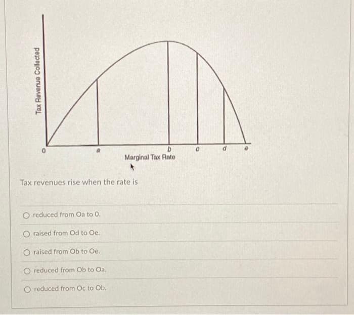 Tax Revenue Collected
b
Marginal Tax Rate
4
Tax revenues rise when the rate is
O reduced from Oa to 0.
O raised from Od to Oe.
O raised from Ob to Oe.
O reduced from Ob to Oa.
O reduced from Oc to Ob.