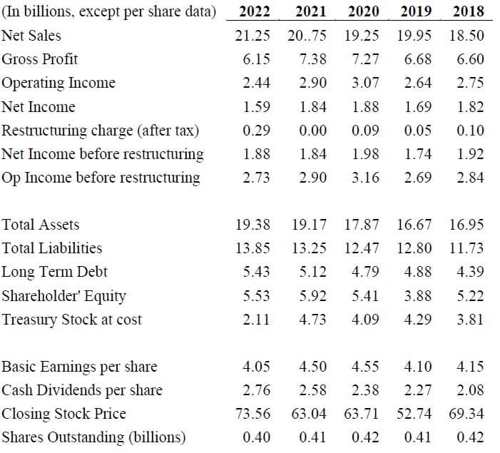 (In billions, except per share data)
Net Sales
Gross Profit
Operating Income
Net Income
Restructuring charge (after tax)
Net Income before restructuring
Op Income before restructuring
Total Assets
Total Liabilities
Long Term Debt
Shareholder' Equity
Treasury Stock at cost
Basic Earnings per share
Cash Dividends per share
Closing Stock Price
Shares Outstanding (billions)
2022 2021
2020 2019 2018
21.25 20..75 19.25 19.95 18.50
6.15
7.38
7.27 6.68 6.60
2.44
2.90
3.07 2.64 2.75
1.59
1.69 1.82
0.29 0.00
0.09 0.05 0.10
1.88
1.84
1.98
1.74
2.73 2.90 3.16
2.69
1.84 1.88
1.92
2.84
19.38 19.17 17.87
16.67 16.95
13.85
13.25
12.47
12.80
11.73
5.43
5.12
4.79
4.88
4.39
5.53
5.92
5.41
3.88
5.22
2.11
4.73
4.09 4.29
3.81
4.05 4.50 4.55
4.10 4.15
2.76
2.58
2.38
2.27
2.08
73.56
63.04 63.71 52.74 69.34
0.40
0.41
0.42 0.41
0.42