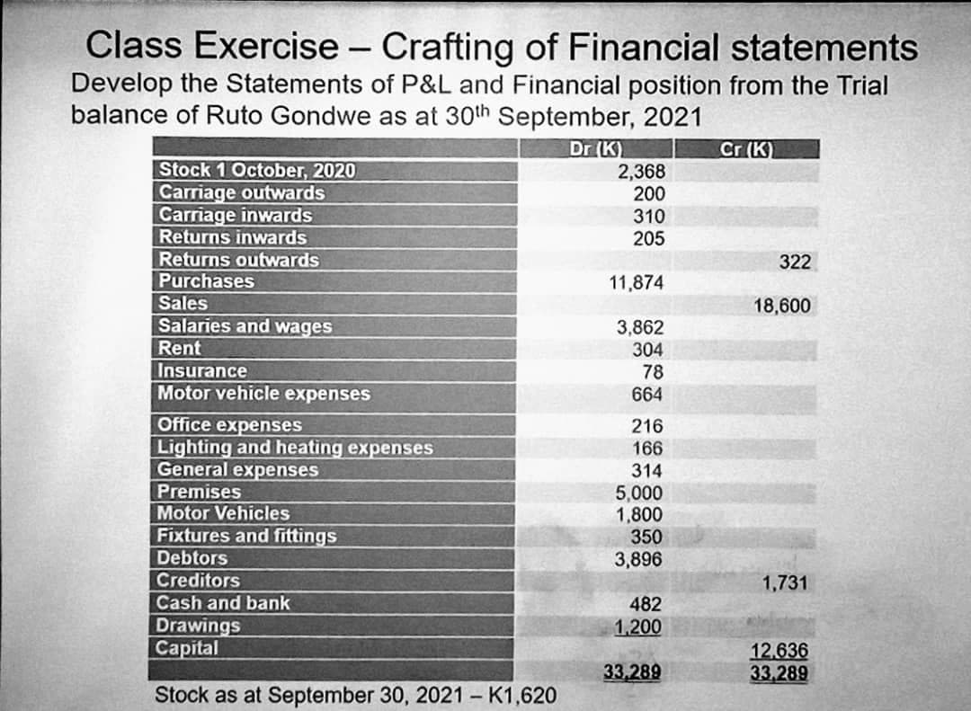 Class Exercise – Crafting of Financial statements
Develop the Statements of P&L and Financial position from the Trial
balance of Ruto Gondwe as at 30th September, 2021
Dr (K)
2,368
200
310
205
Cr (K)
Stock 1 October, 2020
Carriage outwards
Carriage inwards
Returns inwards
Returns outwards
Purchases
322
11,874
Sales
18,600
Salaries and wages
3,862
304
78
664
Rent
Insurance
Motor vehicle expenses
Office expenses
Lighting and heating expenses
General expenses
216
166
314
Premises
Motor Vehicles
Fixtures and fittings
5,000
1,800
350
3,896
Debtors
Creditors
1,731
Cash and bank
482
Drawings
Capital
1,200
12.636
33,289
33,289
Stock as at September 30, 2021 - K1,620
