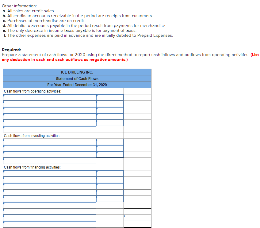 Other information:
a. All sales are credit sales.
b. All credits to accounts receivable in the period are receipts from customers.
c. Purchases of merchandise are on credit.
d. All debits to accounts payable in the period result from payments for merchandise.
e. The only decrease in income taxes payable is for payment of taxes.
f. The other expenses are paid in advance and are initially debited to Prepaid Expenses.
Required:
Prepare a statement of cash flows for 2020 using the direct method to report cash inflows and outflows from operating activities. (List
any deduction in cash and cash outflows as negative amounts.)
ICE DRILLING INC.
Statement of Cash Flows
For Year Ended December 31, 2020
Cash flows from operating activities:
Cash flows from investing activities:
Cash flows from financing activities:
