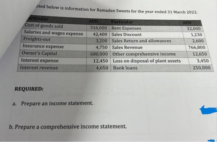 Ated below is information for Ramadan Sweets for the year ended 31 March 2022.
articular
AED
Particular
AED
Cost of goods sold
Salaries and wages expense
316,000 Rent Expenses
42,400 Sales Discount
3,200 Sales Return and allowances
4,750 Sales Revenue
680,000 Other comprehensive income
12,450 Loss on disposal of plant assets
4,650 Bank loans
32,000
1,230
Freights-out
Insurance expense
2,600
766,800
Owner's Capital
12,650
Interest expense
3,450
Interest revenue
250,000
REQUIRED:
a. Prepare an income statement.
b. Prepare a comprehensive income statement.
