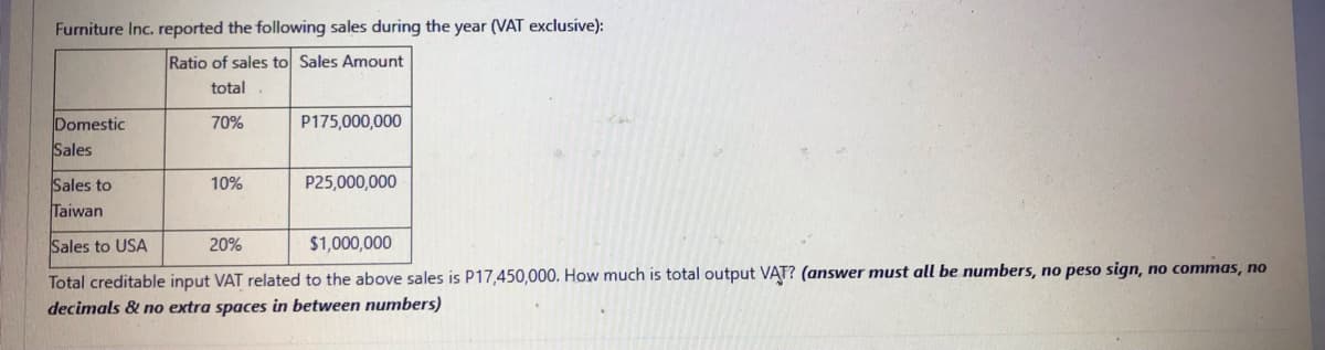 Furniture Inc. reported the following sales during the year (VAT exclusive):
Ratio of sales to Sales Amount
total
Domestic
Sales
70%
P175,000,000
P25,000,000
Sales to
Taiwan
10%
Sales to USA
20%
$1,000,000
Total creditable input VAT related to the above sales is P17,450,000. How much is total output VAT? (answer must all be numbers, no peso sign, no commas, no
decimals & no extra spaces in between numbers)
