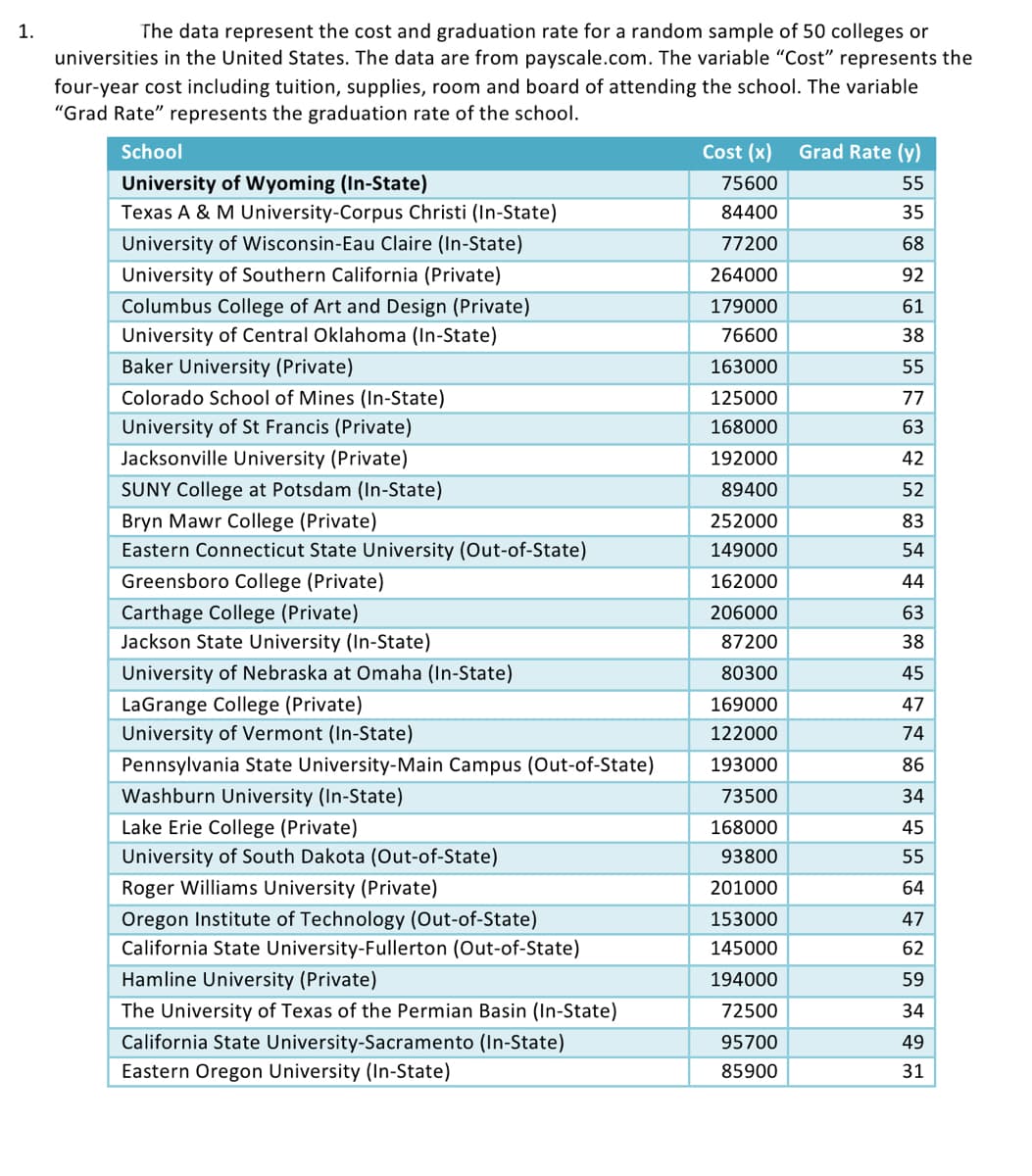 1.
The data represent the cost and graduation rate for a random sample of 50 colleges or
universities in the United States. The data are from payscale.com. The variable "Cost" represents the
four-year cost including tuition, supplies, room and board of attending the school. The variable
"Grad Rate" represents the graduation rate of the school.
School
University of Wyoming (In-State)
Texas A & M University-Corpus Christi (In-State)
University of Wisconsin-Eau Claire (In-State)
University of Southern California (Private)
Columbus College of Art and Design (Private)
University of Central Oklahoma (In-State)
Baker University (Private)
Colorado School of Mines (In-State)
University of St Francis (Private)
Jacksonville University (Private)
SUNY College at Potsdam (In-State)
Bryn Mawr College (Private)
Eastern Connecticut State University (Out-of-State)
Greensboro College (Private)
Carthage College (Private)
Jackson State University (In-State)
University of Nebraska at Omaha (In-State)
LaGrange College (Private)
University of Vermont (In-State)
Pennsylvania State University-Main Campus (Out-of-State)
Washburn University (In-State)
Lake Erie College (Private)
University of South Dakota (Out-of-State)
Roger Williams University (Private)
Oregon Institute of Technology (Out-of-State)
California State University-Fullerton (Out-of-State)
Hamline University (Private)
The University of Texas of the Permian Basin (In-State)
California State University-Sacramento (In-State)
Eastern Oregon University (In-State)
Cost (x) Grad Rate (y)
75600
55
84400
35
77200
68
264000
92
179000
61
76600
38
163000
55
125000
77
168000
63
192000
42
89400
52
252000
83
149000
54
162000
44
206000
63
87200
38
80300
45
169000
47
122000
74
193000
86
73500
34
168000
45
93800
55
201000
64
153000
47
145000
62
194000
72500
95700
85900
59
34
49
31