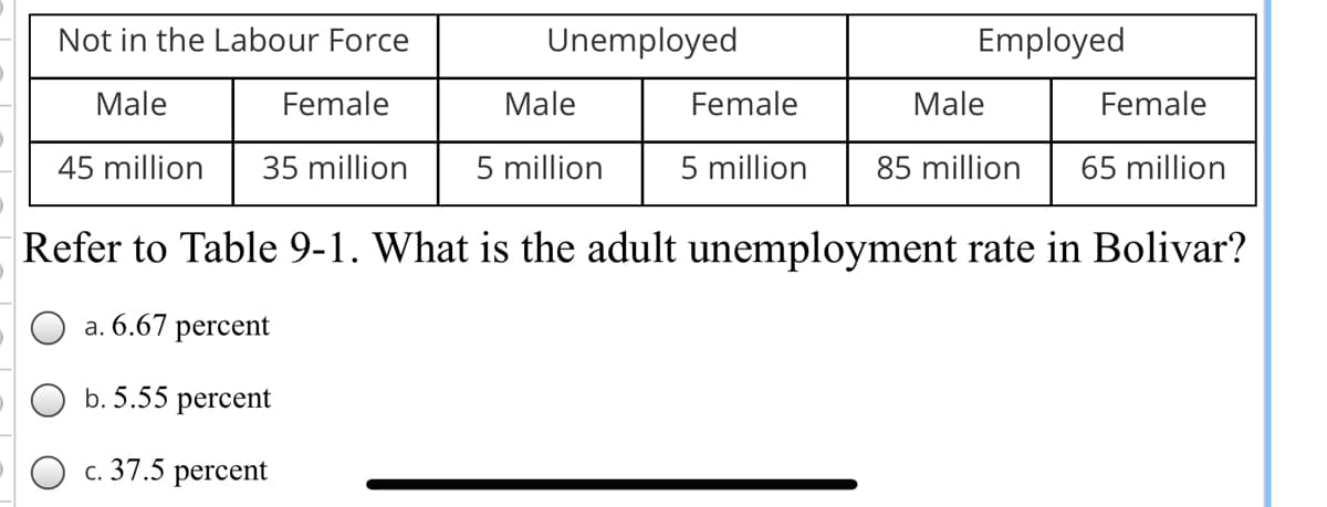 Not in the Labour Force
Unemployed
Employed
Male
Female
Male
Female
Male
Female
45 million
35 million
5 million
5 million
85 million
65 million
Refer to Table 9-1. What is the adult unemployment rate in Bolivar?
O a. 6.67 percent
b. 5.55 percent
О с. 37.5 рercent
