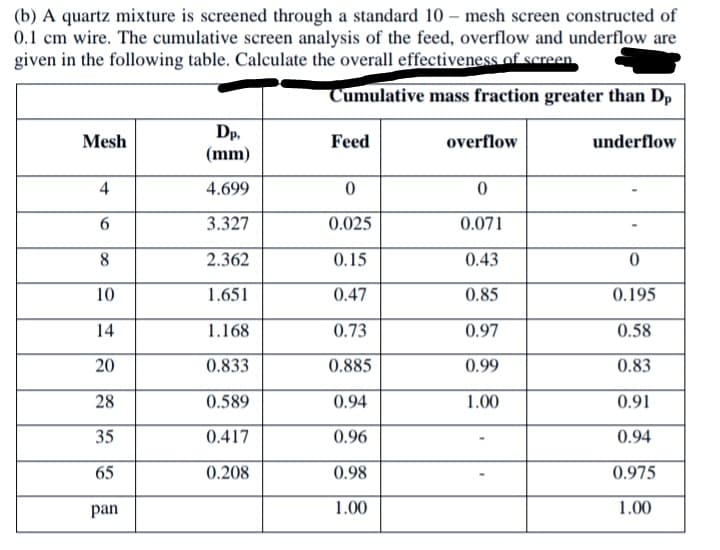 (b) A quartz mixture is screened through a standard 10 mesh screen constructed of
0.1 cm wire. The cumulative screen analysis of the feed, overflow and underflow are
given in the following table. Calculate the overall effectiveness of screen
Cumulative mass fraction greater than Dp
Dp.
Mesh
Feed
overflow
underflow
(mm)
4
4.699
0
0
6
3.327
0.025
0.071
8
2.362
0.15
0.43
0
10
1.651
0.47
0.85
0.195
14
1.168
0.73
0.97
0.58
20
0.833
0.885
0.99
0.83
28
0.589
0.94
1.00
0.91
35
0.417
0.96
0.94
65
0.208
0.98
0.975
pan
1.00
1.00