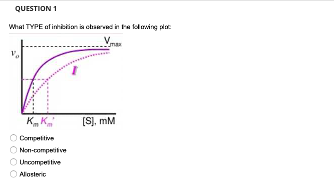 QUESTION 1
What TYPE of inhibition is observed in the following plot:
V
max
Vo
O O
KK
Competitive
Non-competitive
Uncompetitive
Allosteric
[S], mM