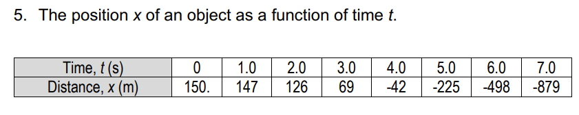 5. The position x of an object as a function of time t.
Time, t (s)
Distance, x (m)
2.0
126
1.0
3.0
4.0
5.0
-225
6.0
7.0
150.
147
69
-42
-498
-879
