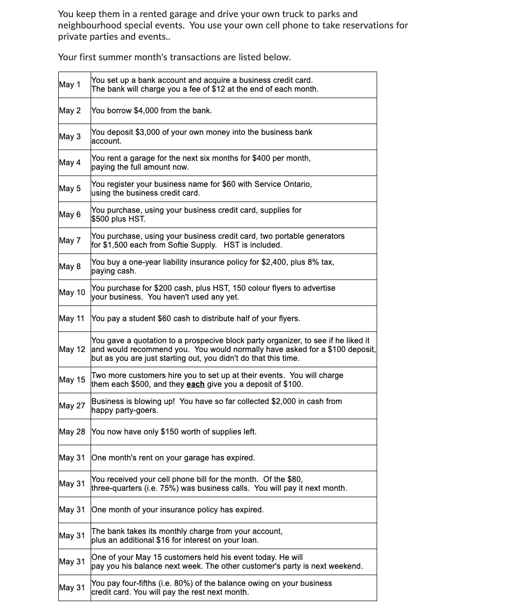 You keep them in a rented garage and drive your own truck to parks and
neighbourhood special events. You use your own cell phone to take reservations for
private parties and events..
Your first summer month's transactions are listed below.
May 1
May 2
May 3
May 4
May 5
May 6
May 7
May 8
May 10
May 15
May 27
You set up a bank account and acquire a business credit card.
The bank will charge you a fee of $12 at the end of each month.
May 31
You borrow $4,000 from the bank.
You deposit $3,000 of your own money into the business bank
account.
May 31
You rent a garage for the next six months for $400 per month,
paying the full amount now.
May 11 You pay a student $60 cash to distribute half of your flyers.
May 31
You register your business name for $60 with Service Ontario,
using the business credit card.
You gave a quotation to a prospecive block party organizer, to see if he liked it
May 12 and would recommend you. You would normally have asked for a $100 deposit,
but as you are just starting out, you didn't do that this time.
May 31
You purchase, using your business credit card, supplies for
$500 plus HST.
You purchase, using your business credit card, two portable generators
for $1,500 each from Softie Supply. HST is included.
You buy a one-year liability insurance policy for $2,400, plus 8% tax,
paying cash.
You purchase for $200 cash, plus HST, 150 colour flyers to advertise
your business. You haven't used any yet.
May 28 You now have only $150 worth of supplies left.
May 31 One month's rent on your garage has expired.
Two more customers hire you to set up at their events. You will charge
them each $500, and they each give you a deposit of $100.
Business is blowing up! You have so far collected $2,000 in cash from
happy party-goers.
May 31 One month of your insurance policy has expired.
The bank takes its monthly charge from your account,
plus an additional $16 for interest on your loan.
You received your cell phone bill for the month. Of the $80,
three-quarters (i.e. 75%) was business calls. You will pay it next month.
One of your May 15 customers held his event today. He will
pay you his balance next week. The other customer's party is next weekend.
You pay four-fifths (i.e. 80%) of the balance owing on your business
credit card. You will pay the rest next month.