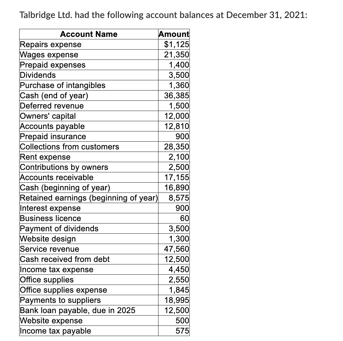 Talbridge Ltd. had the following account balances at December 31, 2021:
Account Name
Repairs expense
Wages expense
Prepaid expenses
Dividends
Purchase of intangibles
Cash (end of year)
Deferred revenue
Owners' capital
Accounts payable
Prepaid insurance
Collections from customers
Rent expense
Contributions by owners
Accounts receivable
Payment of dividends
Website design
Service revenue
Cash received from debt
Income tax expense
Office supplies
Office supplies expense
Payments to suppliers
Amount
$1,125
21,350
2,500
17,155
Cash (beginning of year)
16,890
Retained earnings (beginning of year) 8,575
Interest expense
900
Business licence
60
Bank loan payable, due in 2025
Website expense
Income tax payable
1,400
3,500
1,360
36,385
1,500
12,000
12,810
900
28,350
2,100
3,500
1,300
47,560
12,500
4,450
2,550
1,845
18,995
12,500
500
575