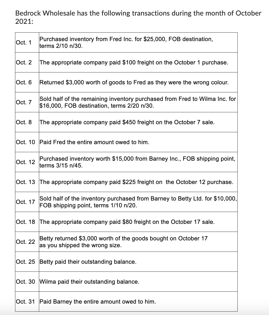 Bedrock Wholesale has the following transactions during the month of October
2021:
Oct. 1
Oct. 2
Oct. 6
Oct. 7
Oct. 8
Oct. 12
Purchased inventory from Fred Inc. for $25,000, FOB destination,
terms 2/10 n/30.
Oct. 17
The appropriate company paid $100 freight on the October 1 purchase.
Returned $3,000 worth of goods to Fred as they were the wrong colour.
Oct. 10 Paid Fred the entire amount owed to him.
Oct. 22
Sold half of the remaining inventory purchased from Fred to Wilma Inc. for
$16,000, FOB destination, terms 2/20 n/30.
The appropriate company paid $450 freight on the October 7 sale.
Oct. 13 The appropriate company paid $225 freight on the October 12 purchase.
Sold half of the inventory purchased from Barney to Betty Ltd. for $10,000,
FOB shipping point, terms 1/10 n/20.
Purchased inventory worth $15,000 from Barney Inc., FOB shipping point,
terms 3/15 n/45.
Oct. 18 The appropriate company paid $80 freight on the October 17 sale.
Betty returned $3,000 worth of the goods bought on October 17
as you shipped the wrong size.
Oct. 25 Betty paid their outstanding balance.
Oct. 30 Wilma paid their outstanding balance.
Oct. 31 Paid Barney the entire amount owed to him.