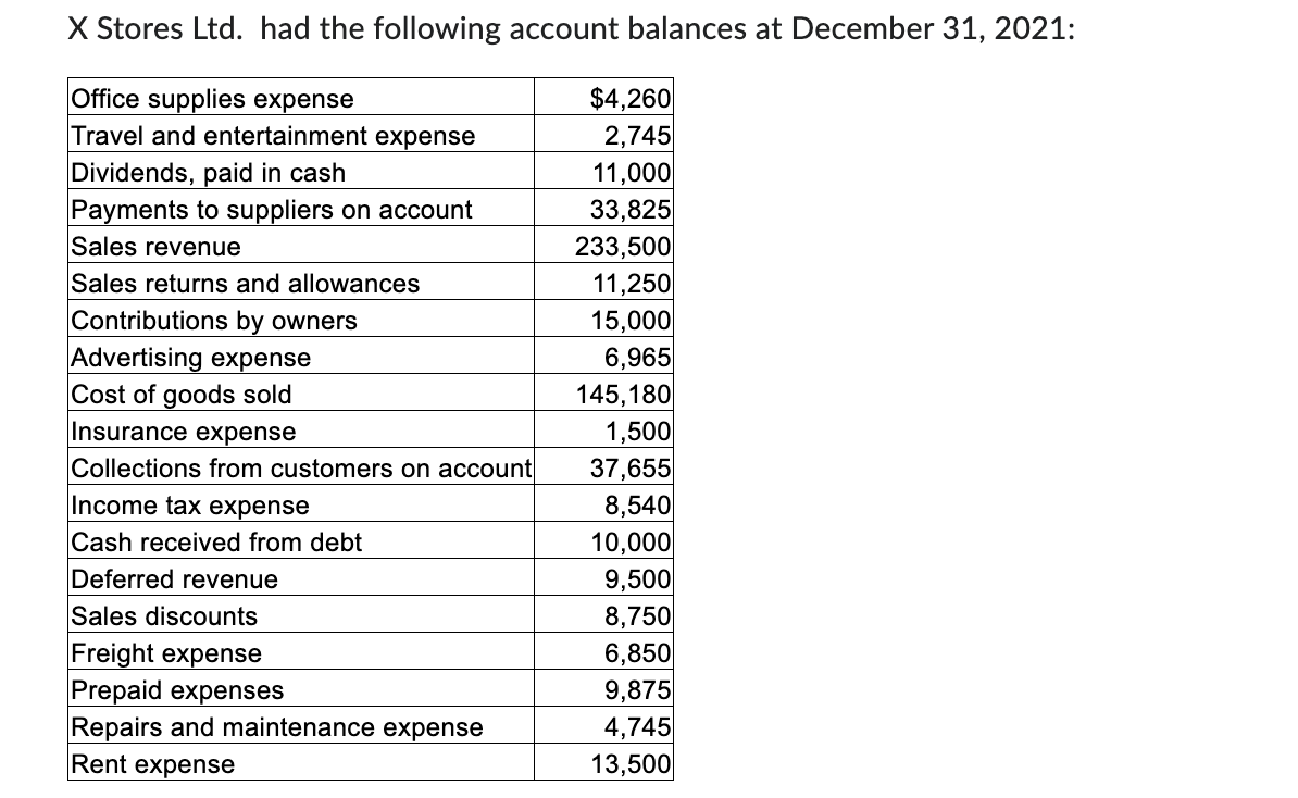 X Stores Ltd. had the following account balances at December 31, 2021:
Office supplies expense
Travel and entertainment expense
Dividends, paid in cash
Payments to suppliers on account
Sales revenue
Sales returns and allowances
Contributions by owners
Advertising expense
Cost of goods sold
Insurance expense
Collections from customers on account
Income tax expense
Cash received from debt
Deferred revenue
Sales discounts
Freight expense
Prepaid expenses
Repairs and maintenance expense
Rent expense
$4,260
2,745
11,000
33,825
233,500
11,250
15,000
6,965
145,180
1,500
37,655
8,540
10,000
9,500
8,750
6,850
9,875
4,745
13,500