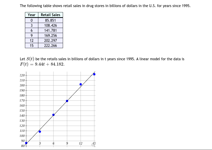 The following table shows retail sales in drug stores in billions of dollars in the U.S. for years since 1995.
Year Retail Sales
85.851
3
108.426
6
141.781
9
169.256
12
202.297
15
222.266
Let S(t) be the retails sales in billions of dollars in t years since 1995. A linear model for the data is
F(t)
9.44t + 84.182.
220
210
200
190
180
170
160
150
140
130
120
110
100
90
3
9
12
804
