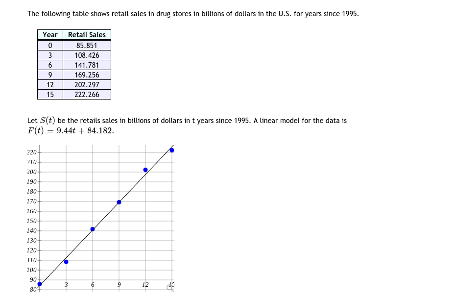 The following table shows retail sales in drug stores in billions of dollars in the U.S. for years since 1995.
Year
Retail Sales
85.851
3
108.426
141.781
9
169.256
12
202.297
15
222.266
Let S(t) be the retails sales in billions of dollars in t years since 1995. A linear model for the data is
F(t) = 9.44t + 84.182.
220-
210
200
190
180
170
160
150
140
130
120
110
100
90
3
9
12
804
6,
