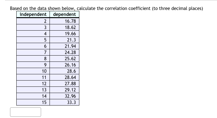 Based on the data shown below, calculate the correlation coefficient (to three decimal places)
independent dependent
2
16.78
3
18.62
4
19.66
5
21.3
6
21.94
7
24.28
8
25.62
9
26.16
10
28.6
11
28.64
12
27.88
13
29.12
14
32.96
15
33.3
