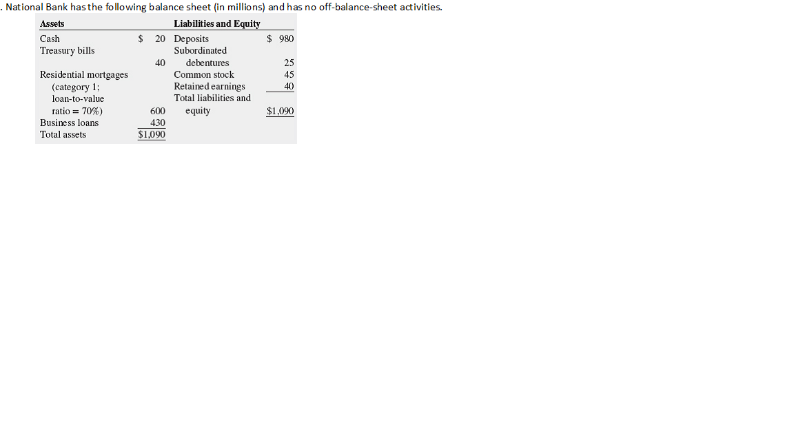 . National Bank hasthe following balance sheet (in millions) and has no off-balance-sheet activities.
Liabilities and Equity
$ 20 Deposits
Subordinated
debentures
Assets
Cash
$ 980
Treasury bills
40
25
Residential mortgages
Common stock
45
(category 1;
loan-to-value
ratio = 70%)
Retained earnings
Total liabilities and
40
600
equity
$1,090
Business loans
430
Total assets
$1,090
