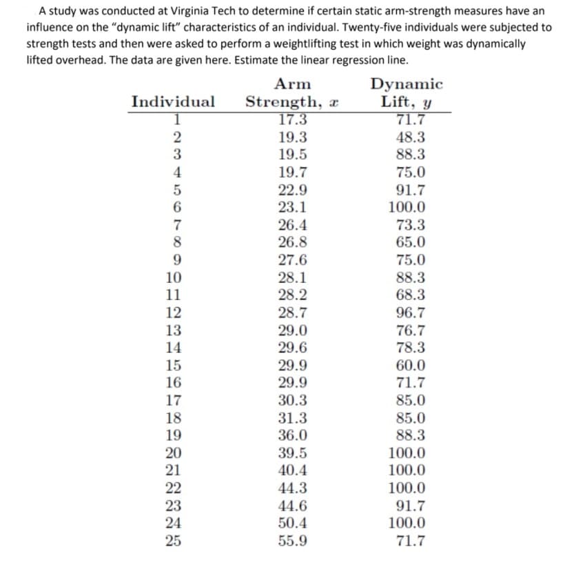 A study was conducted at Virginia Tech to determine if certain static arm-strength measures have an
influence on the "dynamic lift" characteristics of an individual. Twenty-five individuals were subjected to
strength tests and then were asked to perform a weightlifting test in which weight was dynamically
lifted overhead. The data are given here. Estimate the linear regression line.
Arm
Strength, a
17.3
Dynamic
Lift, y
71.7
Individual
2
19.3
48.3
3
19.5
88.3
4
19.7
75.0
5
22.9
91.7
6
23.1
100.0
73.3
65.0
26.4
8
26.8
9
27.6
75.0
10
28.1
88.3
11
28.2
68.3
12
28.7
96.7
13
29.0
76.7
14
29.6
78.3
60.0
71.7
15
29.9
29.9
16
17
30.3
85.0
18
31.3
85.0
19
36.0
88.3
20
39.5
40.4
100.0
21
100.0
22
44.3
100.0
23
44.6
91.7
24
50.4
100.0
25
55.9
71.7
