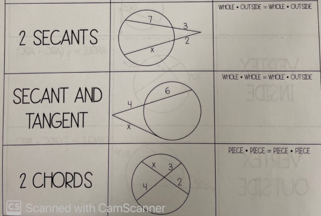 WHOLE OUT SIDE = WHOLE • OUT SIDE
%3D
2 SECANTS
WHOLE • WHOLE = WIOLE • OUTSIDE
IM2IDE
6.
SECANT AND
4.
TANGENT
PIECE • PIECE = PIECE • PIECE
%3D
2 CHORDS
2.
CS Scanned with CamScanner
3.
