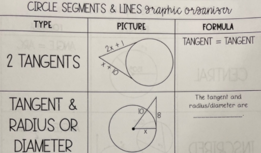 CIRCLE SEGMENTS & LINES graphic orsaniser
ΤΥΡΕ
PICTURE
FORMULA
TANGENT = TANGENT
%3D
2x +1
2 TANGENTS
JASITVEO
TANGENT &
The tangent and
radus/dlameter are
10
RADIUS OR
DIAMETER
ECBIBED
