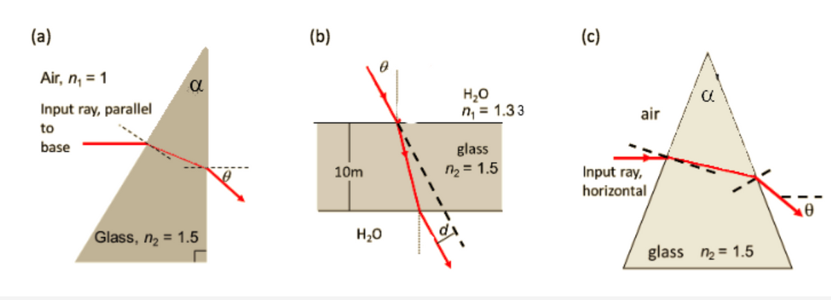 (a)
Air, n₁ = 1
Input ray, parallel
to
base
α
Glass, n₂ = 1.5
(b)
10m
H₂O
H₂O
n₁ = 1.33
glass
n₂ = 1.5
(c)
air
Input ray,
horizontal
a
glass n₂ = 1.5
0