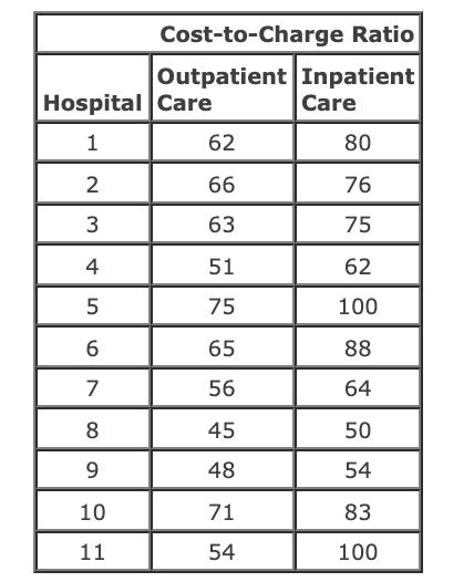 Cost-to-Charge Ratio
Outpatient Inpatient
Care
Hospital Care
1
62
80
2
66
76
3
63
75
4
51
62
75
100
6
65
88
7
56
64
8
45
50
9
48
54
10
71
83
11
54
100
