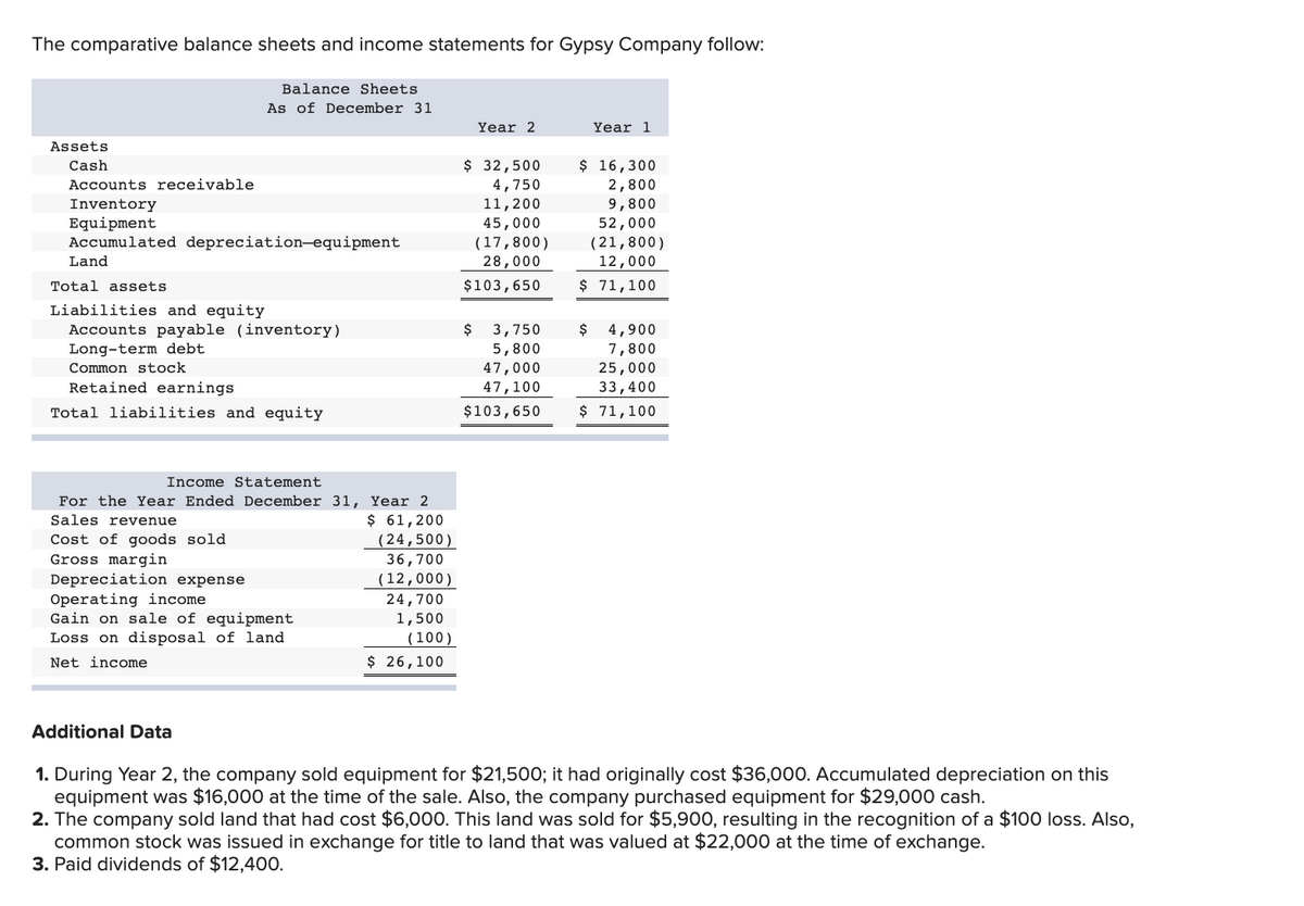 The comparative balance sheets and income statements for Gypsy Company follow:
Balance Sheets
As of December 31
Year 2
Year 1
Assets
$ 16,300
$ 32,500
4,750
11,200
45,000
(17,800)
28,000
Cash
Accounts receivable
2,800
9,800
52,000
(21,800)
12,000
Inventory
Equipment
Accumulated depreciation-equipment
Land
Total assets
$103,650
$ 71,100
Liabilities and equity
Accounts payable (inventory)
Long-term debt
$
3,750
$
5,800
47,000
47,100
4,900
7,800
25,000
33,400
Common stock
Retained earnings
Total liabilities and equity
$103,650
$ 71,100
Income Statement
For the Year Ended December 31, Year 2
$ 61,200
(24,500)
36,700
(12,000)
24,700
Sales revenue
Cost of goods sold
Gross margin
Depreciation expense
Operating income
Gain on sale of equipment
Loss on disposal of land
1,500
(100)
$ 26,100
Net income
Additional Data
1. During Year 2, the company sold equipment for $21,500; it had originally cost $36,000. Accumulated depreciation on this
equipment was $16,000 at the time of the sale. Also, the company purchased equipment for $29,000 cash.
2. The company sold land that had cost $6,000. This land was sold for $5,900, resulting in the recognition of a $100 loss. Also,
common stock was issued in exchange for title to land that was valued at $22,000 at the time of exchange.
3. Paid dividends of $12,400.
