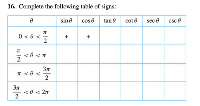 16. Complete the following table of signs:
ө
sin 0
cos e
tan 0
cot 0
sec 0
csc e
0 < 0 <
<A < :
2
Зл
2
Зл
< 0 < 2n
2
