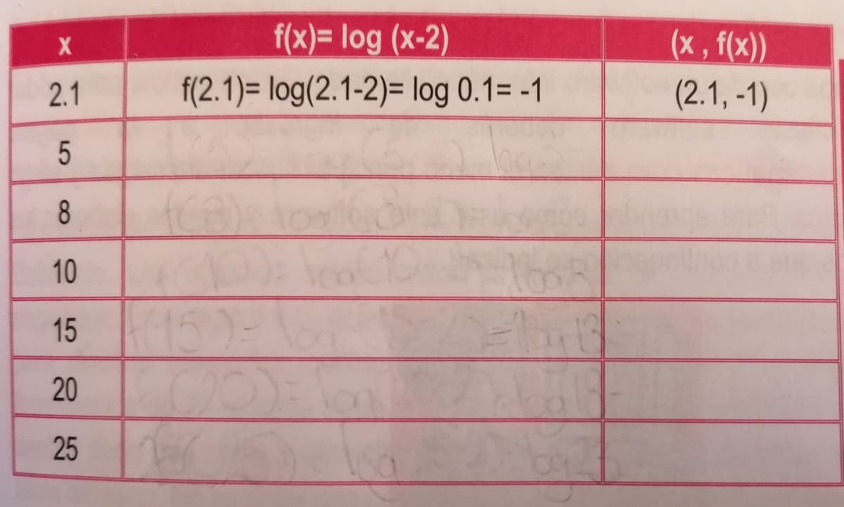 f(x)= log (x-2)
(x, f(x))
2.1
f(2.1)= log(2.1-2)= log 0.1= -1
(2.1, -1)
8
10
15 150-
20
25
5
