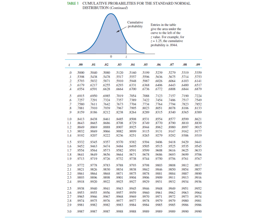 TABLE 1 CUMULATIVE PROBABILITIES FOR THE STANDARD NORMAL
DISTRIBUTION (Continued)
Z
4789 BAA93 29539 87 388 3
5
6
1.0
1.1
1.2
.0
.1
5000 5040 .5080 5120 5160
5398 5438 5478 .5517 5557
5793 5832 5871 5910 5948
.3 .6179 .6217 .6255 .6293 .6331
4 .6554 .6591
.2
.6628 .6664 .6700
1.3
.00
1.6
1.8
.01
2.5 9938
2.6 .9953
2.7 .9965
2.8 .9974
2.9 .9981
.02
3.0 9987
0
.03
Z
Cumulative
probability
.04
.7157 .7190
.6915 6950
7257 .7291
.7088 .7123
.7422 .7454
7486 7517
.8
.8621
9177
9319
6985 .7019 .7054
7324 .7357 .7389
7 .7580 7611 .7642 .7673 .7704 .7734 .7764 .7794 .7823
7881 .7910 .7939 .7967 .7995 8023 .8051 .8078 .8106
.8159 .8186 .8212 .8238 .8264 .8289 .8315 .8340 .8365
8413 .8438 .8461
.8485
.8508 .8531 .8554 .8577 .8599
.8643 .8665 .8686 .8708 .8729 .8749 8770 .8790 .8810 .8830
.8849 .8869 .8888 .8907 .8925 .8944 .8962 .8980 .8997 9015
.9032 9049 .9066 9082 .9099 9115 .9131 9147 9162
1.4 .9192 .9207 .9222 .9236 .9251 .9265 .9279 .9292 9306
1.5 .9332 9345 9357 9370 9382 9394 .9406 9418 9429 9441
9452 .9463
9474 9484 9495 .9505 9515 .9525 .9535 .9545
1.7 .9554 .9564 .9573 9582 .9591 .9599 .9608 .9616 9625 9633
.9641 .9649 .9656 9664 .9671 .9678 .9686 .9693 .9699 .9706
1.9 .9713 .9719 .9726 .9732 9738 .9744 9750 9756 9761 .9767
2.0 9772 9778 9783 9788 9793
2.1 9821 .9826 .9830 .9834 .9838
2.2 9861 9864 9868 9871 9875
2.3 9893 .9896 9898 9901 9904
2.4 9918 9920 9922 9925 9927
.9940 9941 .9943 9945 .9946 9948
.9955 9956 9957 9959 .9960 .9961
.9966 9967 .9968 9969 .9970 9971 .9972 .9973
.9975 .9976 .9977 9977 .9978 .9979 9979 9980
.9982 .9982 .9983 .9984 .9984 9985 9985 .9986
9987 .9987 .9988
.9949 9951
.9962 9963
.9988 9989
9989 9989
.9990 .9990
.05
Entries in the table
give the area under the
curve to the left of the
z value. For example, for
z = 1.25, the cumulative
probability is .8944.
.06
.07
.08
.5199 5239 .5279 5319
.5596 5636 .5675 5714
.5987 .6026 .6064 .6103
.6368
.6736
.6406 .6443
.6808
.6772
.09
5359
.5753
.6141
.6480 6517
.6844 .6879
.7224
.7549
7852
.8133
.8389
9817
.9798 .9803 .9808 9812
.9842 .9846 .9850 .9854 .9857
9878 .9881 .9884 9887 .9890
.9906 .9909 .9911 9913 9916
.9929 .9931 .9932 9934 9936
9952
9964
9974
.9981
.9986