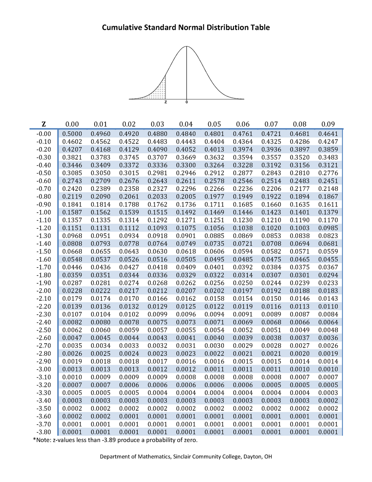 Cumulative Standard Normal Distribution Table
s
0.01
0.02
0.03
0.04 0.05
0.06
0.07
0.09
0.08
0.4721 0.4681 0.4641
0.4325 0.4286
0.4247
0.3974 0.3936 0.3897
0.3859
0.3483
-0.50
0.0367
0.0294
Z
0.00
-0.00 0.5000 0.4960 0.4920 0.4880 0.4840
0.4801 0.4761
-0.10 0.4602 0.4562 0.4522 0.4483 0.4443 0.4404 0.4364
-0.20
0.4207 0.4168 0.4129 0.4090 0.4052 0.4013
-0.30 0.3821 0.3783 0.3745 0.3707 0.3669 0.3632 0.3594 0.3557 0.3520
-0.40 0.3446 0.3409 0.3372 0.3336 0.3300 0.3264 0.3228 0.3192 0.3156 0.3121
0.3085 0.3050 0.3015 0.2981 0.2946 0.2912 0.2877 0.2843 0.2810 0.2776
-0.60 0.2743 0.2709 0.2676 0.2643 0.2611 0.2578 0.2546 0.2514 0.2483 0.2451
-0.70 0.2420 0.2389 0.2358 0.2327 0.2296 0.2266 0.2236 0.2206 0.2177 0.2148
-0.80 0.2119 0.2090 0.2061 0.2033 0.2005 0.1977 0.1949 0.1922 0.1894 0.1867
-0.90 0.1841 0.1814 0.1788 0.1762 0.1736 0.1711 0.1685 0.1660 0.1635 0.1611
-1.00 0.1587 0.1562 0.1539 0.1515 0.1492 0.1469 0.1446 0.1423 0.1401
0.1379
-1.10 0.1357 0.1335 0.1314 0.1292 0.1271 0.1251 0.1230 0.1210 0.1190 0.1170
-1.20 0.1151 0.1131 0.1112 0.1093 0.1075 0.1056 0.1038 0.1020 0.1003 0.0985
-1.30 0.0968 0.0951 0.0934 0.0918 0.0901 0.0885 0.0869 0.0853 0.0838 0.0823
-1.40 0.0808 0.0793 0.0778 0.0764 0.0749 0.0735 0.0721 0.0708 0.0694 0.0681
-1.50 0.0668 0.0655 0.0643 0.0630 0.0618 0.0606 0.0594 0.0582 0.0571 0.0559
-1.60 0.0548 0.0537 0.0526 0.0516 0.0505 0.0495 0.0485 0.0475 0.0465 0.0455
-1.70 0.0446 0.0436 0.0427 0.0418 0.0409 0.0401 0.0392 0.0384 0.0375
-1.80 0.0359 0.0351 0.0344 0.0336 0.0329 0.0322 0.0314 0.0307 0.0301
-1.90 0.0287 0.0281 0.0274 0.0268 0.0262 0.0256 0.0250 0.0244 0.0239
-2.00 0.0228 0.0222 0.0217 0.0212 0.0207 0.0202 0.0197 0.0192 0.0188 0.0183
-2.10 0.0179 0.0174 0.0170 0.0166 0.0162 0.0158 0.0154 0.0150 0.0146 0.0143
-2.20 0.0139 0.0136 0.0132 0.0129 0.0125 0.0122 0.0119 0.0116 0.0113 0.0110
-2.30 0.0107 0.0104 0.0102 0.0099 0.0096 0.0094 0.0091 0.0089 0.0087 0.0084
-2.40 0.0082 0.0080 0.0078 0.0075 0.0073 0.0071 0.0069 0.0068 0.0066 0.0064
-2.50
0.0062 0.0060 0.0059 0.0057 0.0055 0.0054 0.0052 0.0051 0.0049 0.0048
-2.60 0.0047 0.0045 0.0044 0.0043 0.0041 0.0040 0.0039 0.0038 0.0037 0.0036
-2.70 0.0035 0.0034 0.0033 0.0032 0.0031 0.0030 0.0029 0.0028 0.0027 0.0026
-2.80 0.0026 0.0025 0.0024 0.0023 0.0023 0.0022 0.0021 0.0021 0.0020 0.0019
-2.90 0.0019 0.0018 0.0018 0.0017 0.0016 0.0016 0.0015 0.0015 0.0014 0.0014
-3.00 0.0013 0.0013 0.0013 0.0012 0.0012 0.0011 0.0011 0.0011 0.0010 0.0010
-3.10 0.0010 0.0009 0.0009 0.0009 0.0008 0.0008 0.0008 0.0008 0.0007 0.0007
-3.20 0.0007 0.0007 0.0006 0.0006 0.0006 0.0006 0.0006 0.0005 0.0005 0.0005
-3.30 0.0005 0.0005 0.0005 0.0004 0.0004 0.0004 0.0004 0.0004 0.0004 0.0003
-3.40 0.0003 0.0003 0.0003 0.0003 0.0003 0.0003 0.0003 0.0003 0.0003 0.0002
-3.50
0.0002 0.0002 0.0002 0.0002 0.0002 0.0002 0.0002 0.0002
-3.60
0.0001 0.0001 0.0001 0.0001 0.0001 0.0001 0.0001 0.0001
-3.70 0.0001 0.0001 0.0001 0.0001 0.0001 0.0001 0.0001 0.0001 0.0001 0.0001
-3.80 0.0001 0.0001 0.0001 0.0001 0.0001 0.0001 0.0001 0.0001 0.0001 0.0001
*Note: z-values less than -3.89 produce a probability of zero.
0.0233
0.0002 0.0002
0.0002 0.0002
Department of Mathematics, Sinclair Community College, Dayton, OH