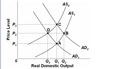 AS,
AS,
D.
B
P,
AD2
AD,
Q, Q, Q,
Real Domestic Output
Price Level
