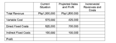 Current
Situation
Projected Sales
and Profit
Incremental
Revenues and
Costs
Total Revenue
Php1,500,000
Php1,800.000
Variable Cost
575,000
425.000
Direct Fixed Cosls
625,000
700.000
Indirect Fixed Cosis
100,000
100.000
Profit
