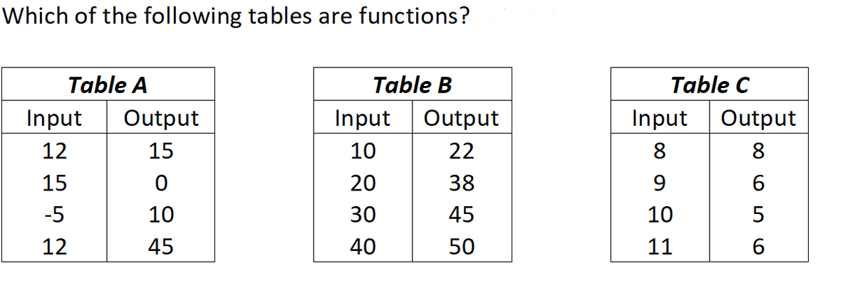 Which of the following tables are functions?
Table A
Table B
Table C
Input
Output
Input
Output
Input
Output
12
15
10
22
8
8
15
20
38
9
-5
10
30
45
10
12
45
40
50
11
6.
