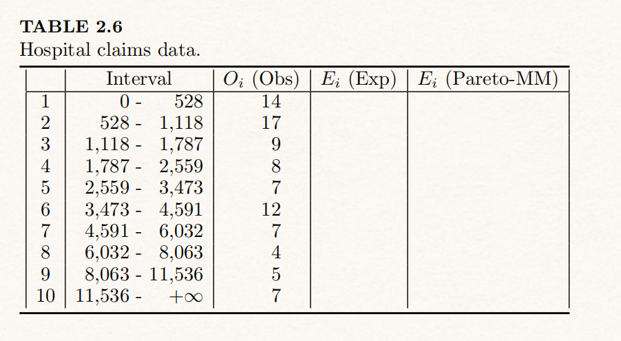 TABLE 2.6
Hospital claims data.
123456
3
4
Interval
0-
528
528 - 1,118
1,787
2,559
2,559 - 3,473
4,591
3,473 -
4,591 - 6,032
6,032 - 8,063
8,063 - 11,536
+∞
1,118
1,787
-
-
7
8
9
10 11,536 -
Oi (Obs) | E₁ (Exp) | E; (Pareto-MM)
14
17
9
2876757
12
4