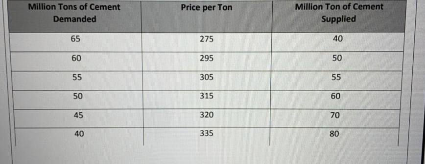 Million Tons of Cement
Price per Ton
Million Ton of Cement
Demanded
Supplied
65
275
40
60
295
50
55
305
55
50
315
60
45
320
70
40
335
80
