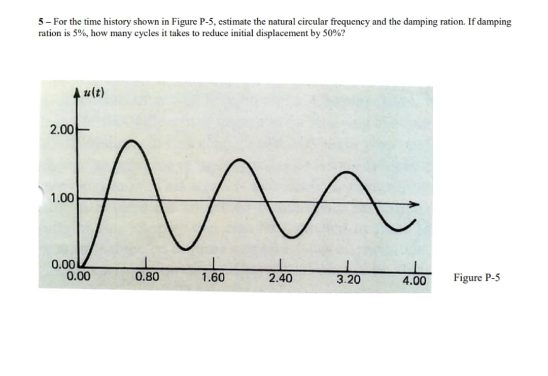 5 - For the time history shown in Figure P-5, estimate the natural circular frequency and the damping ration. If damping
ration is 5%, how many cycles it takes to reduce initial displacement by 50%?
A u(t)
2.00-
1.00
0.00
0.00
t 4.00
0.80
1.60
2.40
3.20
Figure P-5
