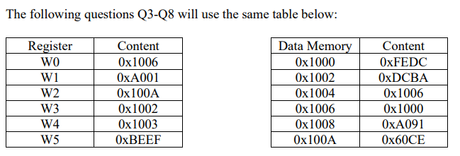 The following questions Q3-Q8 will use the same table below:
Data Memory
Register
WO
Content
Content
Ox1006
Ох1000
OXFEDC
W1
OXA001
Ox1002
OXDCBA
W2
Ox100A
Ox1004
Ox1006
W3
Ox1002
Ox1006
Ox1000
W4
Ox1003
Ox1008
ОХА091
W5
OXBEEF
OX100A
Ох60CE
