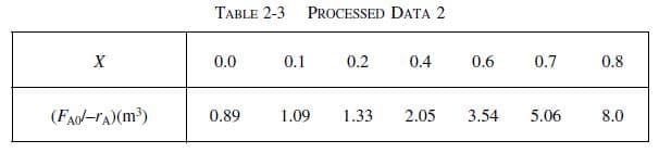 TABLE 2-3
PROCESSED DATA 2
0.2
0.6
0.7
0.8
х
0.0
0.1
0.4
(FA0l-rA)(m³)
0.89
1.09
1.33
3.54
2.05
5.06
8.0
