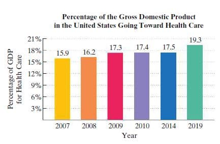 Percentage of the Gross Domestic Product
in the United States Going Toward Health Care
21%
19.3
17.3
17.4
17.5
18%
15.9
16.2
15%
12%
9%
6%
3%
2007
2008
2009
2010
2014
2019
Year
Percentage of GDP
for Health Care
