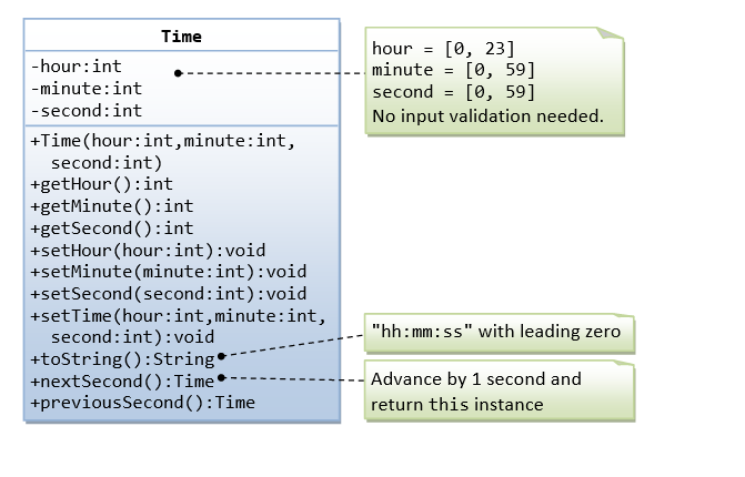 Time
hour = [0, 23]
[0, 59]
second = [0, 59]
No input validation needed.
-hour:int
minute
|-minute:int
|-second:int
+Time (hour:int,minute:int,
second:int)
+getHour ():int
+getMinute():int
+getSecond ():int
+setHour (hour:int):void
+setMinute(minute:int):void
+setSecond (second:int):void
+setTime(hour:int,minute:int,
second:int): void
+toString():String
+nextSecond ():Time
+previousSecond ():Time
"hh:mm:ss" with leading zero
Advance by 1 second and
return this instance
